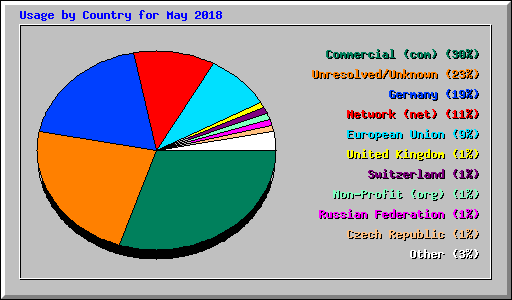 Usage by Country for May 2018