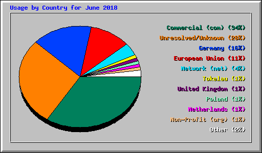 Usage by Country for June 2018