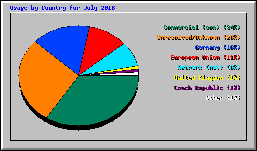 Usage by Country for July 2018