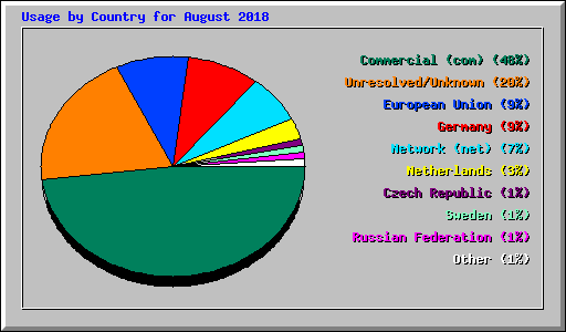 Usage by Country for August 2018
