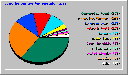 Usage by Country for September 2018