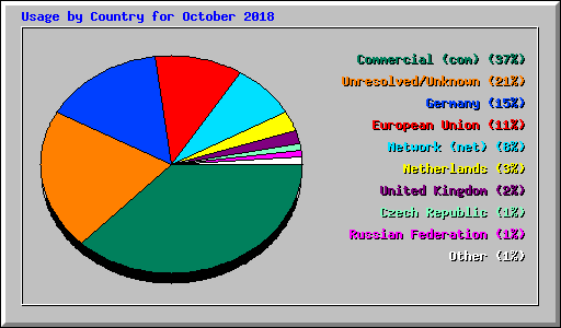 Usage by Country for October 2018