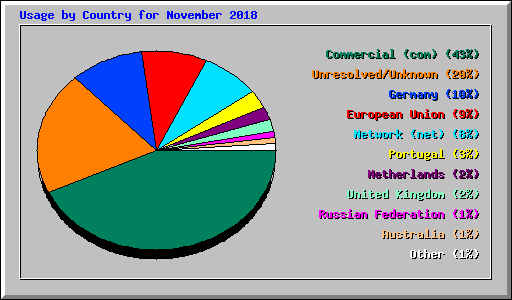 Usage by Country for November 2018