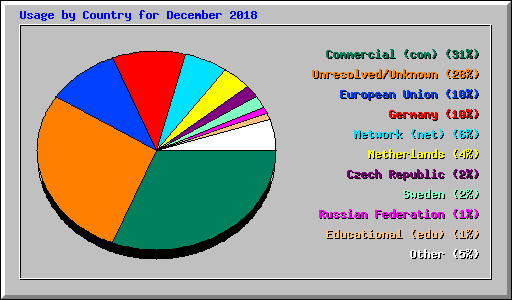 Usage by Country for December 2018