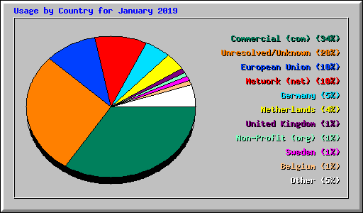 Usage by Country for January 2019