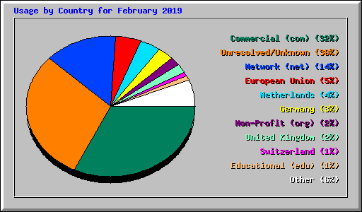 Usage by Country for February 2019