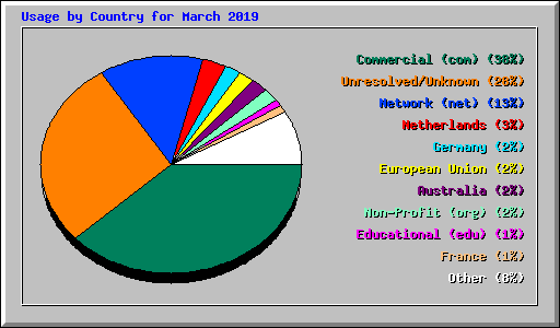 Usage by Country for March 2019