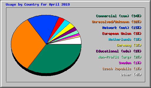 Usage by Country for April 2019