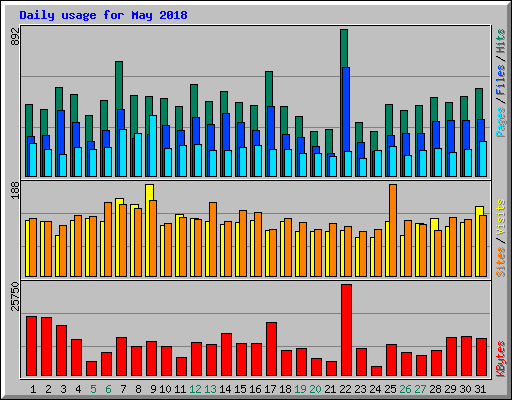 Daily usage for May 2018