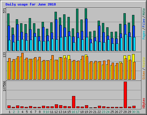 Daily usage for June 2018
