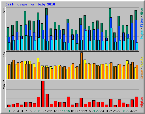 Daily usage for July 2018