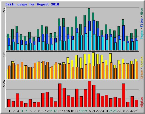 Daily usage for August 2018