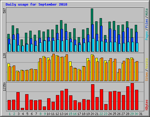 Daily usage for September 2018