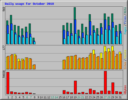 Daily usage for October 2018