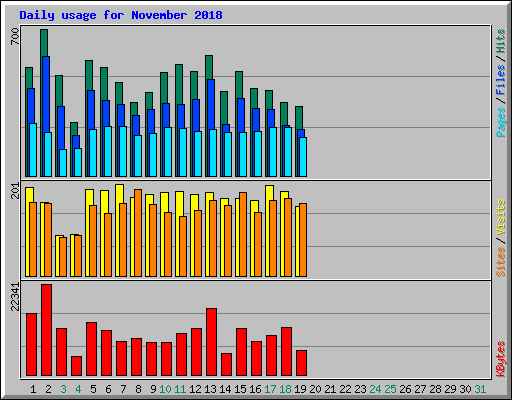 Daily usage for November 2018