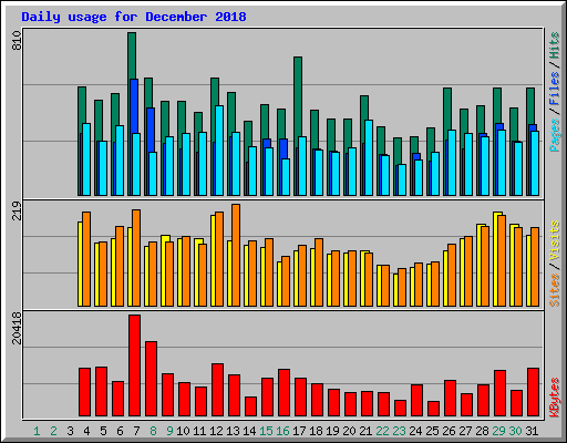 Daily usage for December 2018