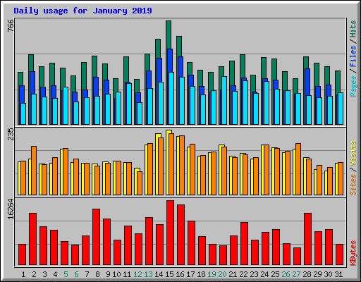 Daily usage for January 2019