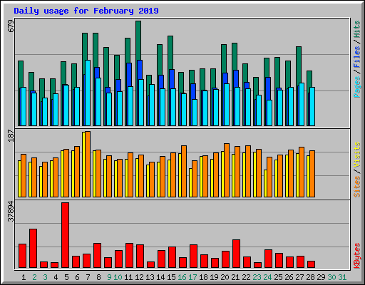 Daily usage for February 2019