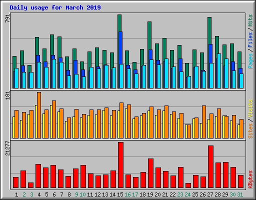 Daily usage for March 2019