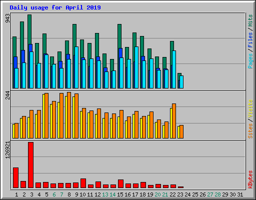 Daily usage for April 2019