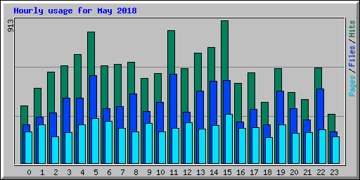 Hourly usage for May 2018