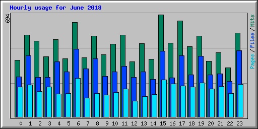 Hourly usage for June 2018