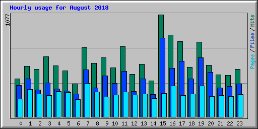 Hourly usage for August 2018
