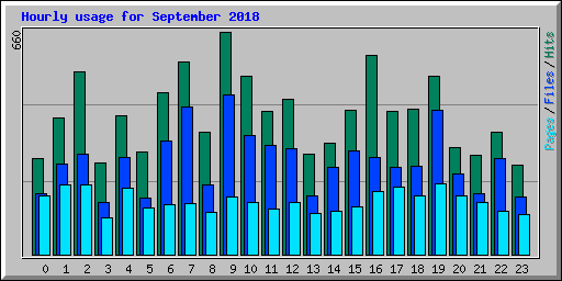 Hourly usage for September 2018