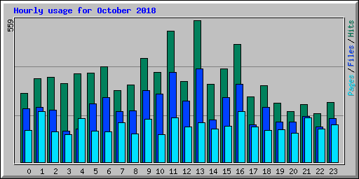 Hourly usage for October 2018