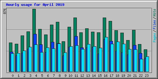 Hourly usage for April 2019
