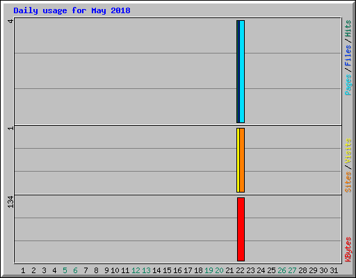 Daily usage for May 2018