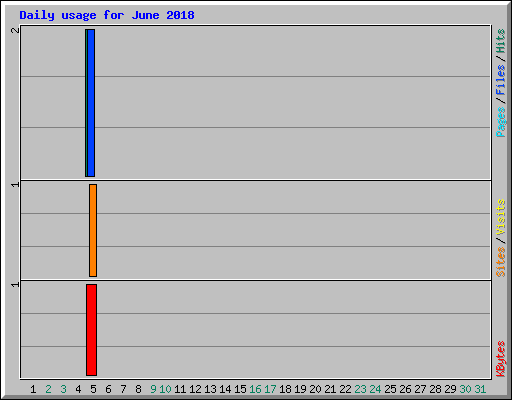 Daily usage for June 2018