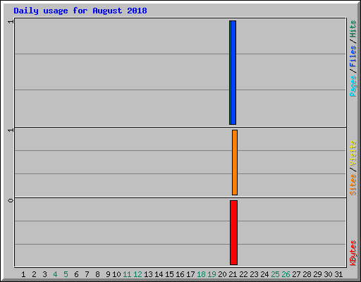 Daily usage for August 2018