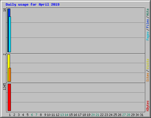 Daily usage for April 2019