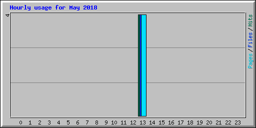 Hourly usage for May 2018