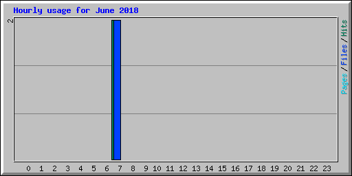 Hourly usage for June 2018