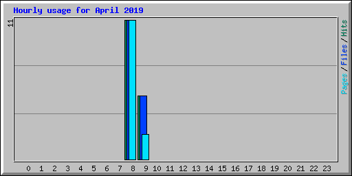 Hourly usage for April 2019