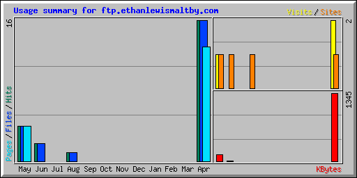 Usage summary for ftp.ethanlewismaltby.com